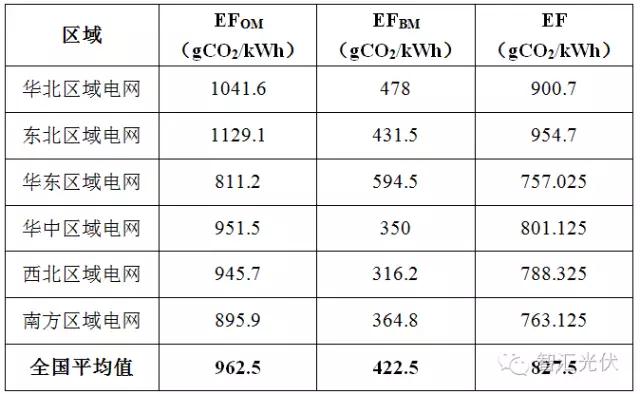 12月19日全國碳交易市場正式啟動，光伏項目可獲得額外賣碳收益！