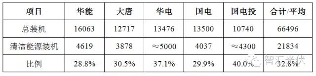 12月19日全國碳交易市場正式啟動，光伏項目可獲得額外賣碳收益！