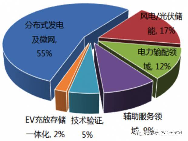 按分布式項目發(fā)電量4:1配比，2020年儲能裝機容量將達21.3GW