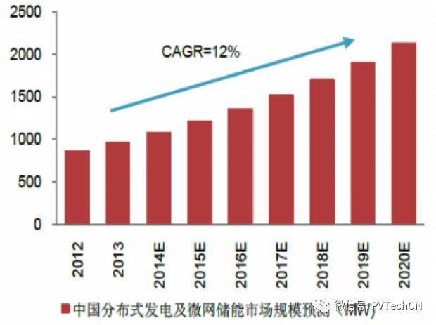 按分布式項目發(fā)電量4:1配比，2020年儲能裝機容量將達21.3GW