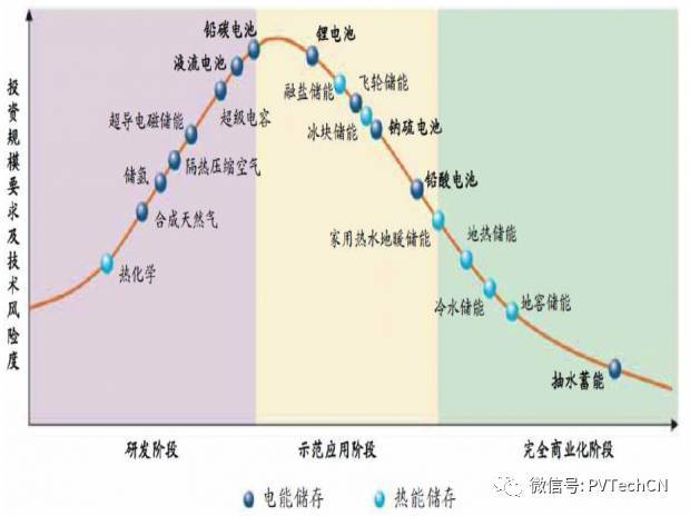 按分布式項目發(fā)電量4:1配比，2020年儲能裝機容量將達21.3GW