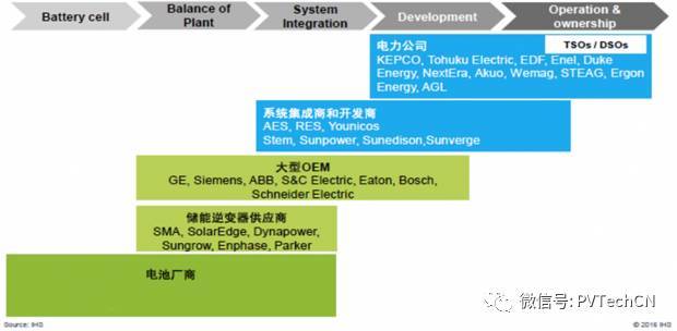 按分布式項目發(fā)電量4:1配比，2020年儲能裝機容量將達21.3GW