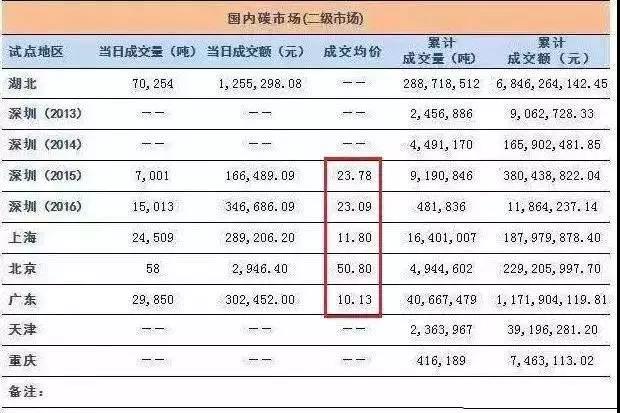 全國(guó)碳交易市場(chǎng)12月19日正式啟動(dòng) 光伏電站又可多拿一份收益了！