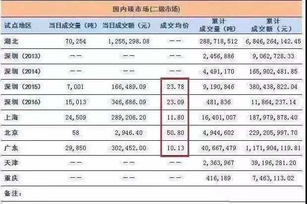 全國(guó)碳交易市場(chǎng)12月19日正式啟動(dòng)，光伏電站又可多拿一份收益！