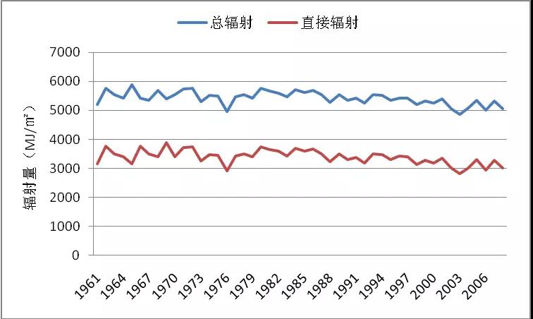 太陽能也有大年小年，如何更準(zhǔn)確的估算發(fā)電量？