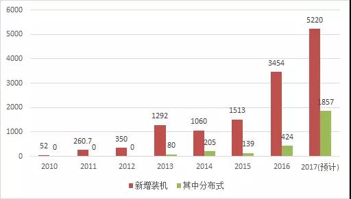 2017年光伏新增裝機(jī)容量比你想的多！