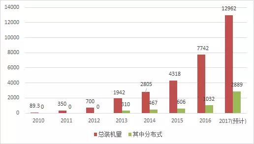 2017年光伏新增裝機(jī)容量比你想的多！