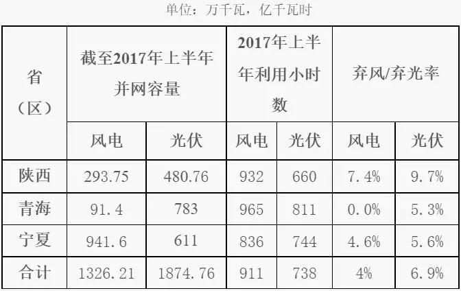 棄光率高于棄風(fēng)率，西北能監(jiān)局發(fā)布《2017年陜西、寧夏、青海電網(wǎng)新能源并網(wǎng)接入專項(xiàng)監(jiān)管報(bào)告》