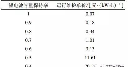 基于光伏電站場景下的梯次電池儲能經(jīng)濟(jì)性分析