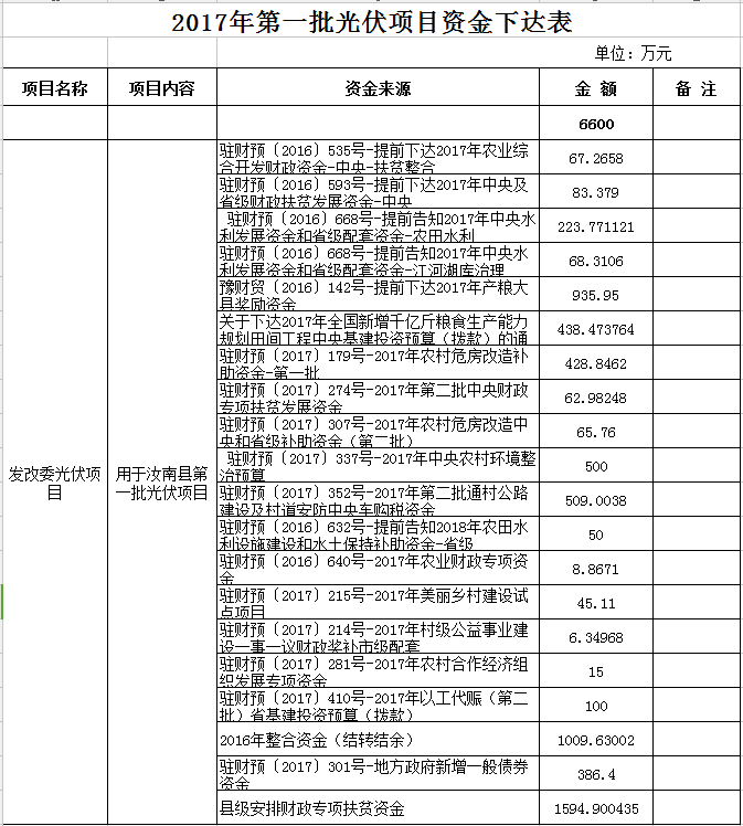 合計11300萬元！河南汝南縣下達2017年三批光伏項目資金