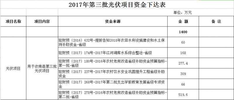 合計11300萬元！河南汝南縣下達2017年三批光伏項目資金