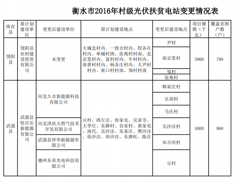 河北衡水2016年村級(jí)光伏扶貧電站變更情況