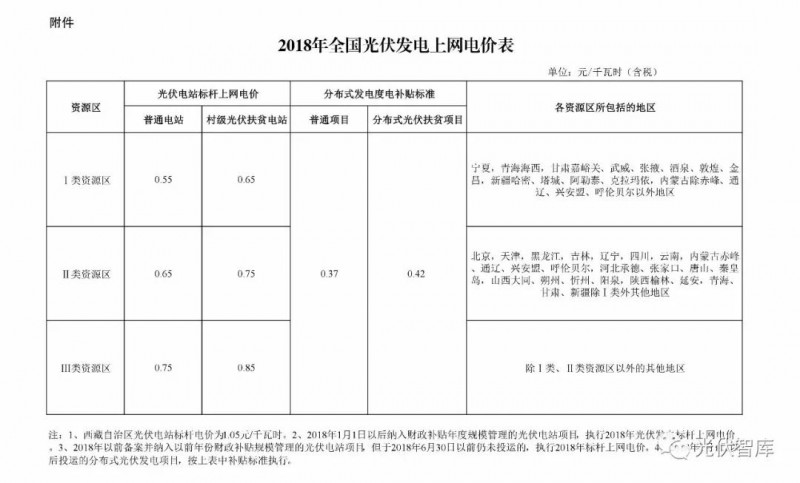 國(guó)家終于確定了光伏補(bǔ)貼標(biāo)準(zhǔn)！算算2018年咱能賺多少錢！