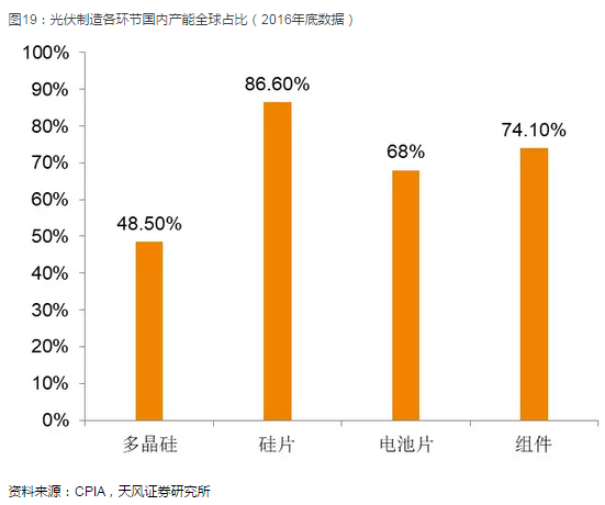 光伏產(chǎn)業(yè)堅定走平價趨勢 2018年從兩個維度布局