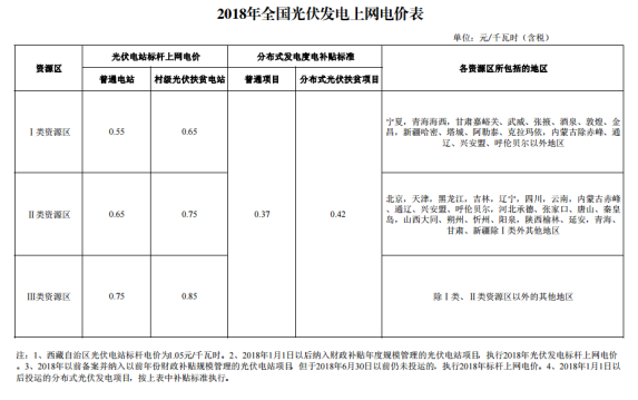 深度分析2018年光伏發(fā)電價(jià)格政策調(diào)整對市場的影響