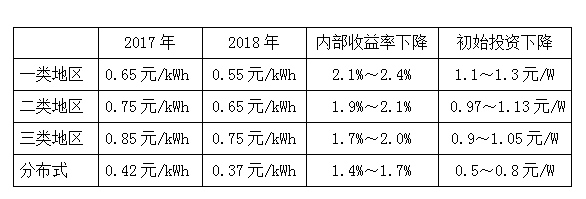 深度分析2018年光伏發(fā)電價(jià)格政策調(diào)整對市場的影響