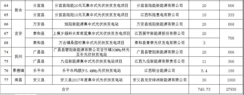 江西省2017年740.73MW集中式光伏扶貧電站申報情況的公告