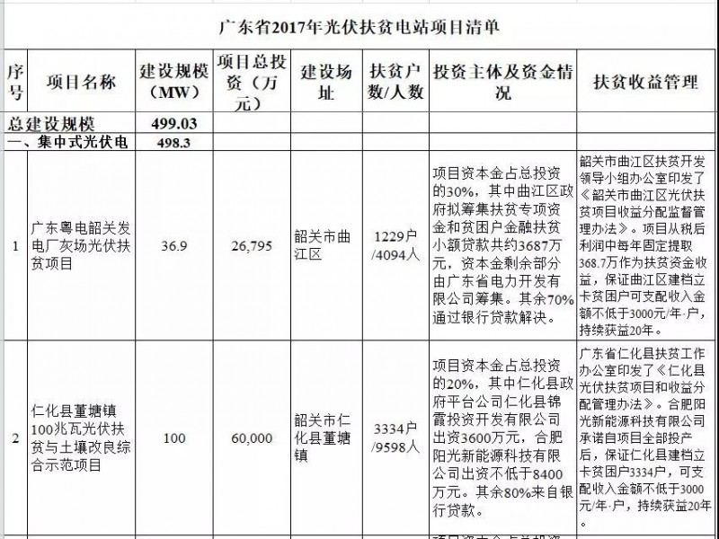 廣東省公布2017年500MW光伏扶貧電站項目，要求2018年6月30日前并網(wǎng)