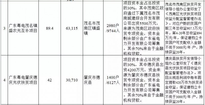 廣東省公布2017年500MW光伏扶貧電站項目，要求2018年6月30日前并網(wǎng)