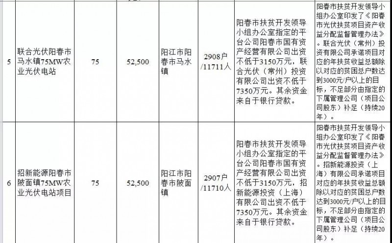 廣東省公布2017年500MW光伏扶貧電站項目，要求2018年6月30日前并網(wǎng)