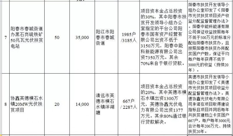 廣東省公布2017年500MW光伏扶貧電站項目，要求2018年6月30日前并網(wǎng)