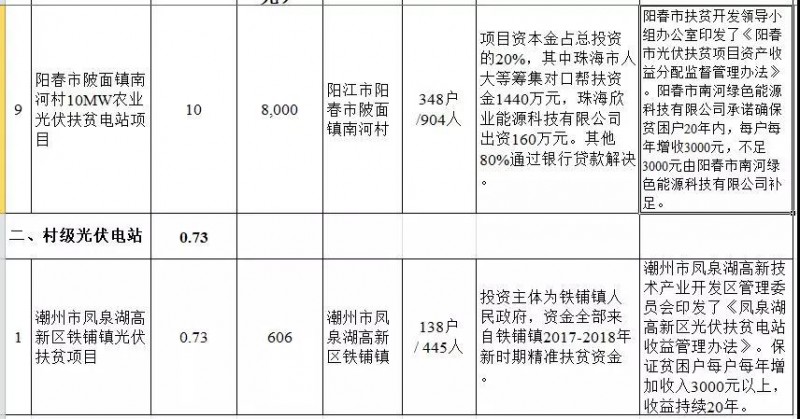 廣東省公布2017年500MW光伏扶貧電站項目，要求2018年6月30日前并網(wǎng)