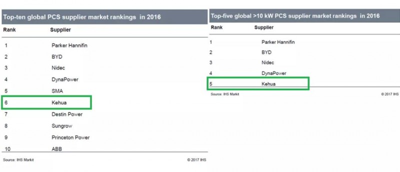 儲能逆變器2016年出貨量前十名有哪些？