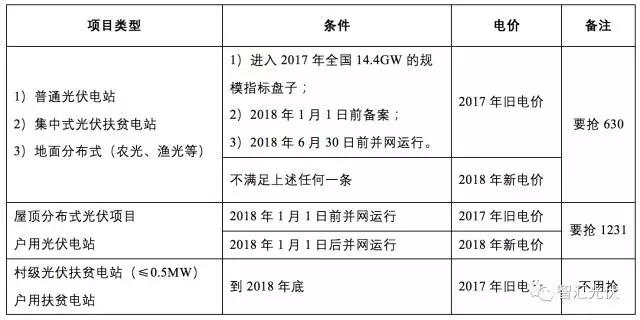 2017年搶裝最后一星期，趕不上“1230”，無(wú)法享受2017補(bǔ)貼標(biāo)準(zhǔn) !