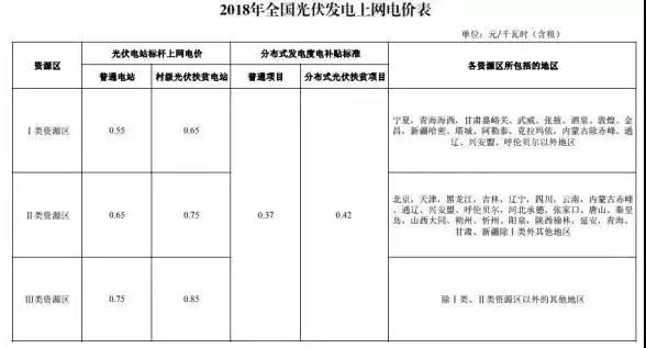 新電價下為保光伏項目收益不變，工程造價需要降低多少？