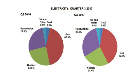 2017年三季度英國(guó)可再生能源份額增至30%