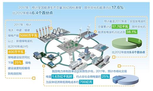 我國太陽能發(fā)電裝機(jī)在建規(guī)模穩(wěn)居世界第一 建設(shè)成本下降60%