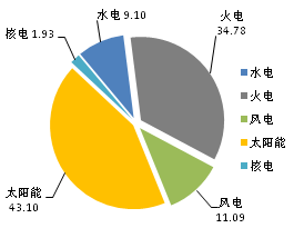 截至2017年11月底全國光伏等能源新增裝機(jī)情況及各省對比