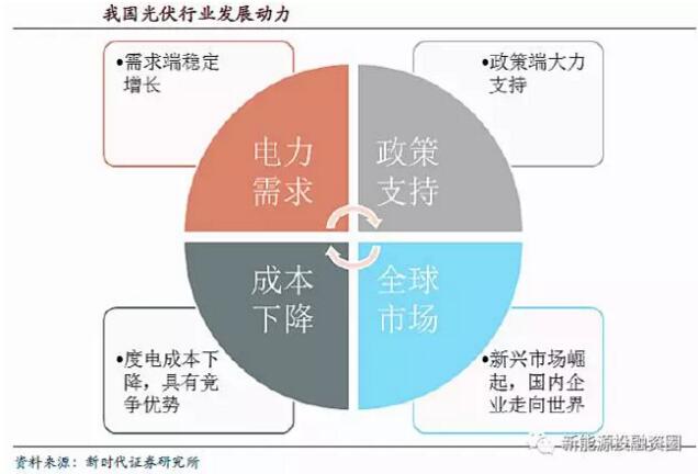 全球光伏市場需求釋放 逐步轉向中國、印度等新興市場國家