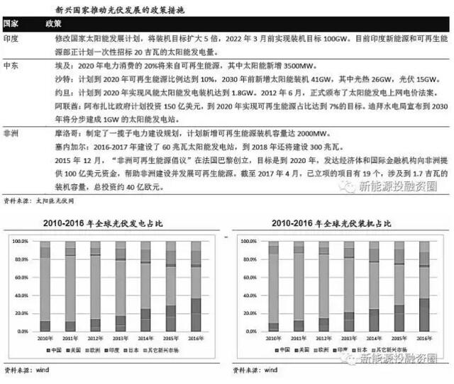 全球光伏市場需求釋放 逐步轉向中國、印度等新興市場國家