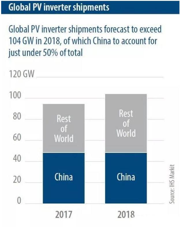 IHS Markit：2018年全球太陽(yáng)能光伏發(fā)電裝機(jī)容量預(yù)計(jì)將再增加108GW