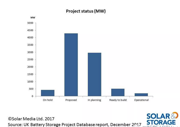 英國(guó)儲(chǔ)能項(xiàng)目呈爆發(fā)性增長(zhǎng)