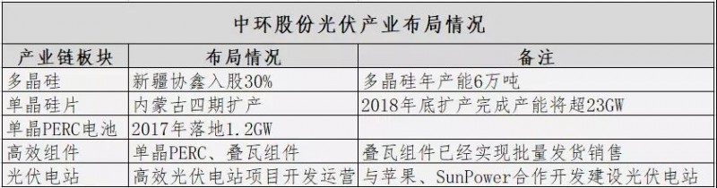 難得有一家國(guó)企在光伏制造業(yè)做得這么好——入股多晶硅、加碼perc電池與疊瓦組件