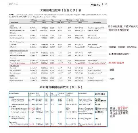 鈣鈦礦光伏電池一年三破世界記錄！中國人搞的技術有望走出實驗室