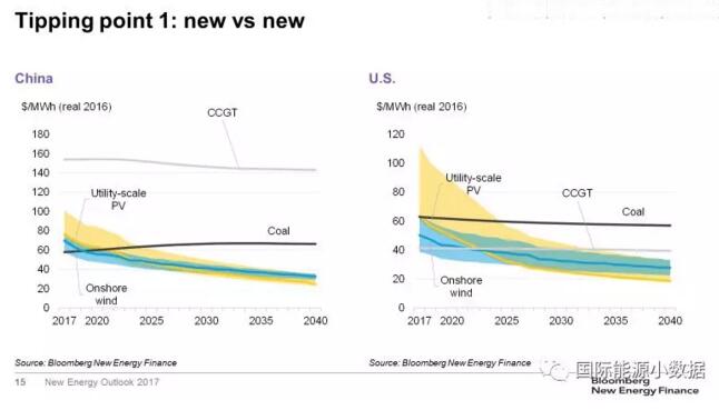 對(duì)比！風(fēng)電、光伏取代化石能源的兩個(gè)臨界點(diǎn)