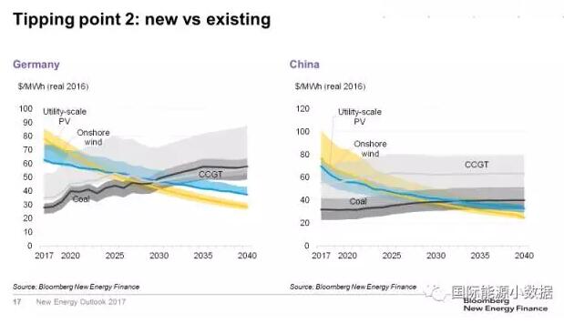 對(duì)比！風(fēng)電、光伏取代化石能源的兩個(gè)臨界點(diǎn)