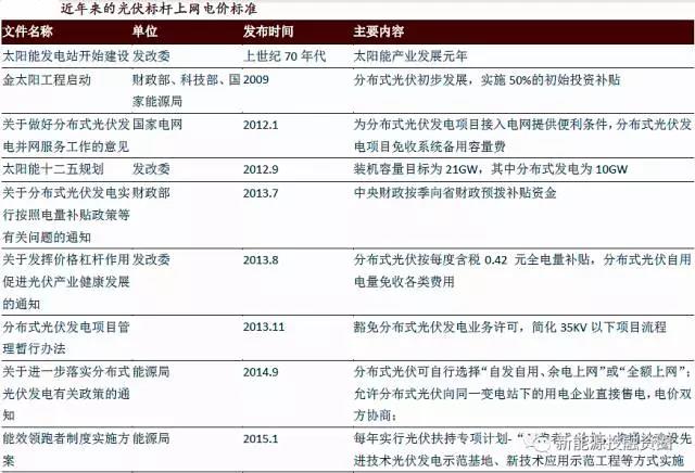 從重點光伏政策分析分布式電站發(fā)展趨勢