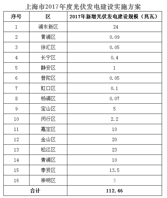 上海市發(fā)改委關(guān)于確認(rèn)上海2017年度光伏建設(shè)規(guī)模暨報(bào)送2018年度光伏建設(shè)規(guī)模計(jì)劃的通知