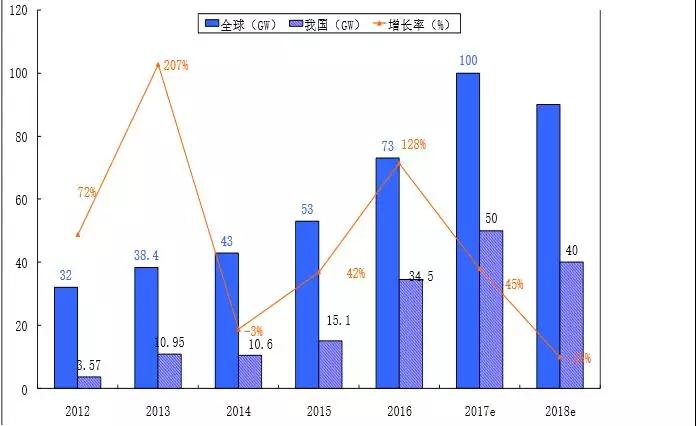 2.65GW！這家全球單體產(chǎn)能最大的PERC電池廠投產(chǎn)，拉開了2018年光伏產(chǎn)業(yè)升級的序幕