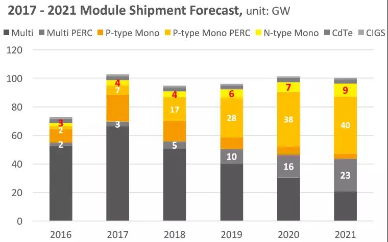 2.65GW！這家全球單體產(chǎn)能最大的PERC電池廠投產(chǎn)，拉開了2018年光伏產(chǎn)業(yè)升級的序幕