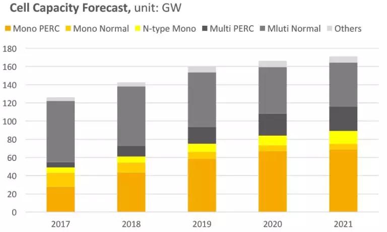 2.65GW！這家全球單體產(chǎn)能最大的PERC電池廠投產(chǎn)，拉開了2018年光伏產(chǎn)業(yè)升級的序幕