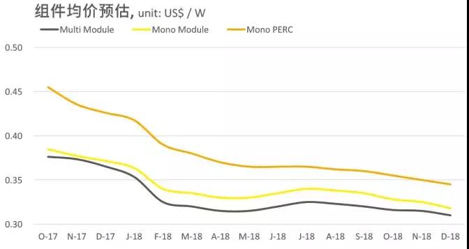 2.65GW！這家全球單體產(chǎn)能最大的PERC電池廠投產(chǎn)，拉開了2018年光伏產(chǎn)業(yè)升級的序幕