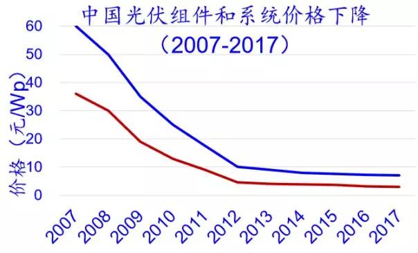 2.65GW！這家全球單體產(chǎn)能最大的PERC電池廠投產(chǎn)，拉開了2018年光伏產(chǎn)業(yè)升級的序幕