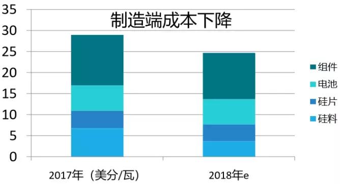 2.65GW！這家全球單體產(chǎn)能最大的PERC電池廠投產(chǎn)，拉開了2018年光伏產(chǎn)業(yè)升級的序幕