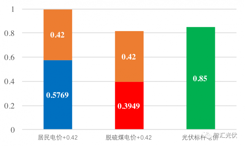 戶用光伏項目電表如何裝？電價怎么算？