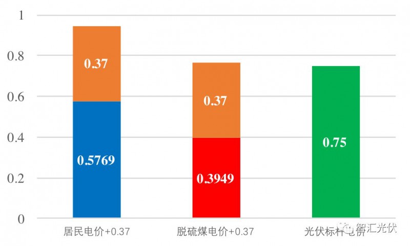 戶用光伏項目電表如何裝？電價怎么算？